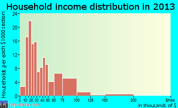 Tracy household income distribution