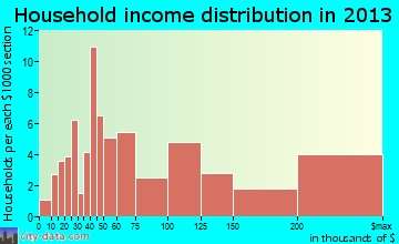 Tonka Bay household income distribution