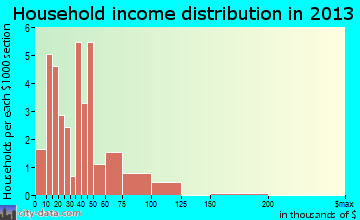 Tower household income distribution