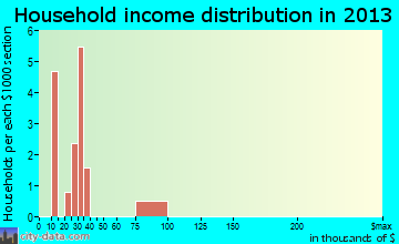 Urbank, MN household income