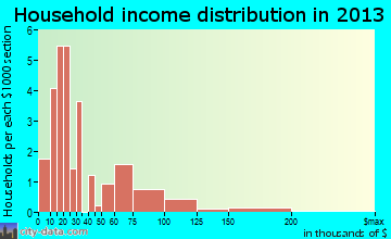 Ulen household income distribution