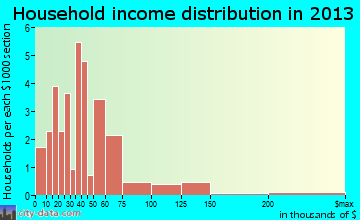 Upsala household income distribution