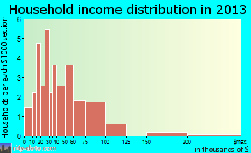 Underwood household income distribution