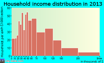 Vadnais Heights household income distribution
