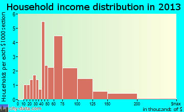 Vermillion household income distribution