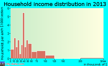 Villard household income distribution