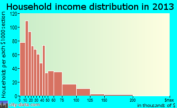 Virginia household income distribution