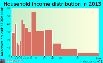 Waconia household income distribution