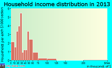 Wahkon household income distribution