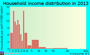Hazen household income distribution