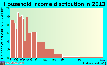 Wanamingo household income distribution