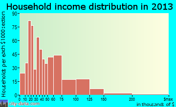 Waseca household income distribution