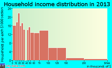 Watertown household income distribution