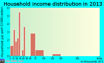 Watson household income distribution