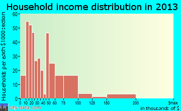 Heber Springs household income distribution