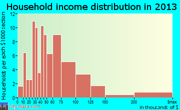 Waverly household income distribution