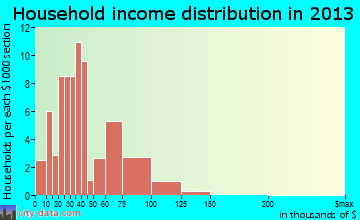 Welcome household income distribution