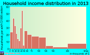 Wayzata household income distribution
