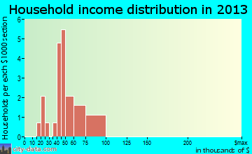 West Union household income distribution