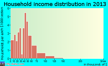 Hector household income distribution