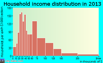 White Bear Lake household income distribution