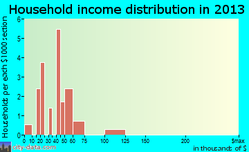 Williams, MN household income
