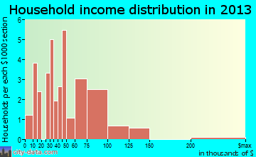 Willernie household income distribution