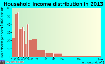 Windom household income distribution
