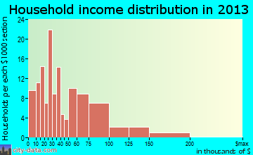 Winsted household income distribution