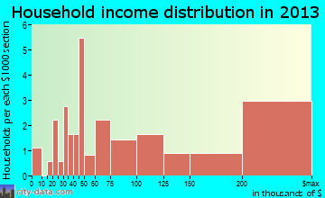 Woodland household income distribution