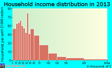 Worthington household income distribution