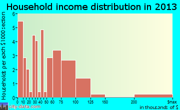 Wrenshall household income distribution