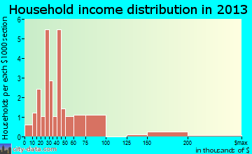 Wykoff household income distribution