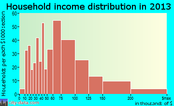 Wyoming household income distribution