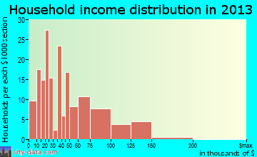 Zumbrota household income distribution