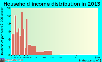 Sardis household income distribution
