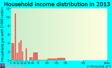 Roxie household income distribution