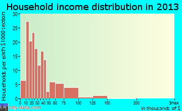 Rolling Fork, MS household income