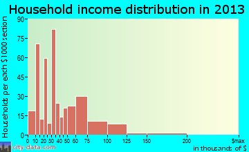 St. Martin, MS household income