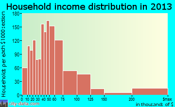 Ridgeland household income distribution