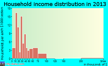Prentiss household income distribution