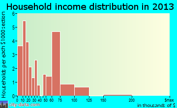 Elkmont, AL household income