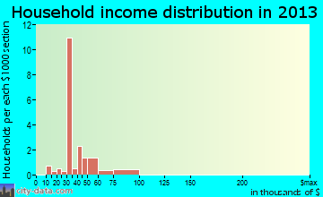 Pope household income distribution