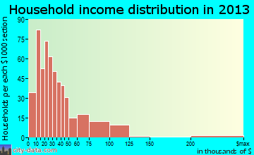 Philadelphia household income distribution