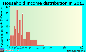 Pearl River household income distribution