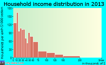 Pascagoula household income distribution