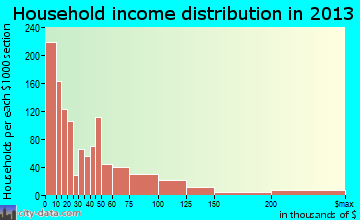 Oxford household income distribution