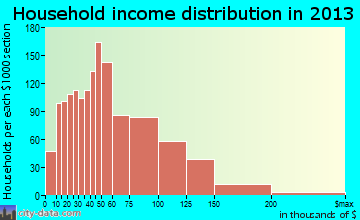 Olive Branch household income distribution