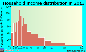 Ocean Springs, MS household income