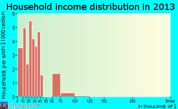 Noxapater household income distribution